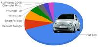 Mejor utilitario pequeño del año: Fiat 500