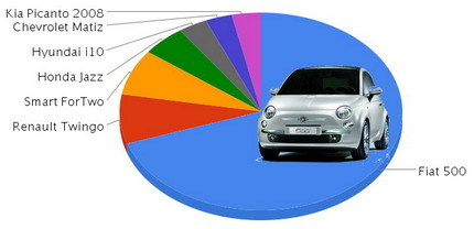 Mejor utilitario pequeño del año: Fiat 500