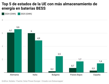 O5ud1 Top 5 De Estados De La Ue Con Mas Almacenamiento De Energia En Baterias Bess