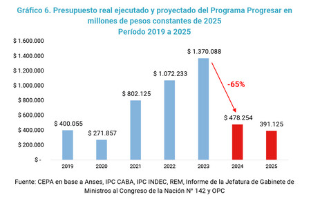 Presupuesto Real Ejecutado Y Proyectado 2019 A 2025