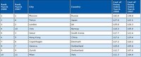 Las ciudades más caras del mundo en 2008