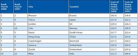 Las ciudades más caras del mundo en 2008