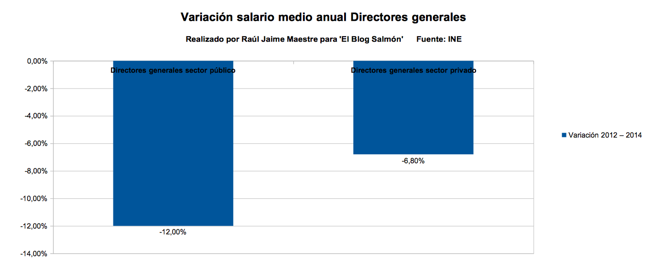 variacion salario medio anual directores