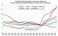 El desempleo sigue en niveles récord y la recuperación aún se ve lejana