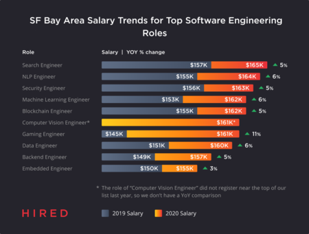 Hired State Of Software Engineer Sf Bay Area Salary Trends For Top Software Engineering Roles 1