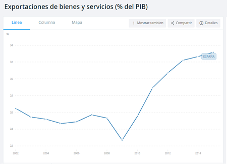Exportaciones 2015
