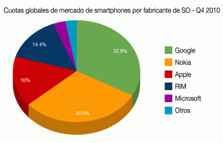 Android ya es el sistema operativo móvil más vendido