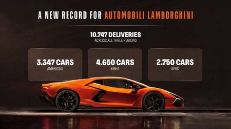 A região da Europa, Oriente Médio e África (EMEA) continua sendo o maior mercado da marca. Na França, a marca registrou 145 carros no ano passado, um aumento de quase 22%. © Lamborghini