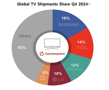 Cuota de mercado de televisores