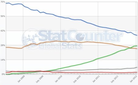 Internet Explorer podría ser finalmente destronado por Chrome si la tendencia del mercado no cambia este año