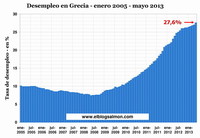 El desempleo griego bate otro récord y llega al 27,6%