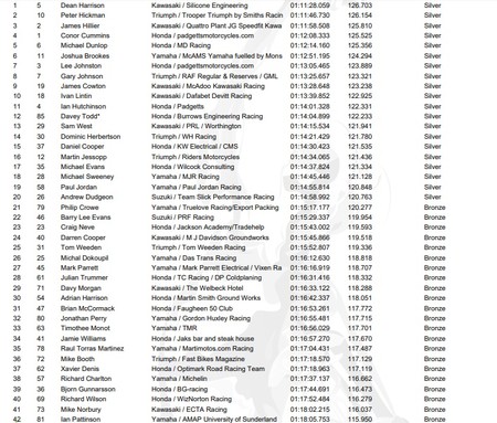 Resultados Carrera Supersport 2 Tt Isla De Man 2018