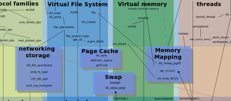Programando módulos para el Kernel de Linux. Simulaciones de casos de concurrencia.