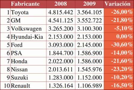 Ventas mundiales de coches 2008-2009 primer semestre