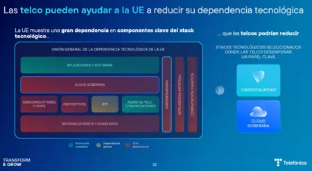 Las telco pueden ayudar a la UE en reducir su dependencia tecnológica