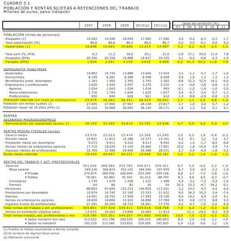La pensión media ha aumentado un 21% en los últimos 4 años hasta los 13.161 euros