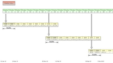 Mozilla actualiza el roadmap de Firefox para este 2012