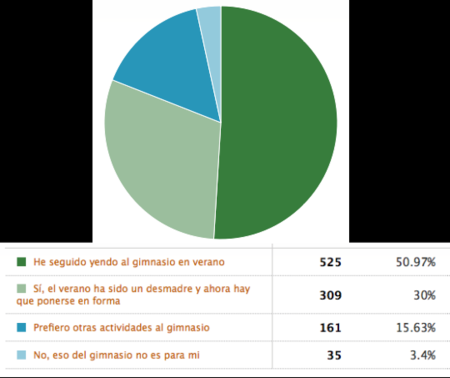 Resultados de la encuesta: se nota que habéis hecho los deberes este verano