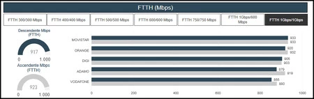 Velocidad Ref Ftth 1000 2026 2t