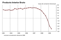 El PIB de España se contrae un 4,1% en el último año