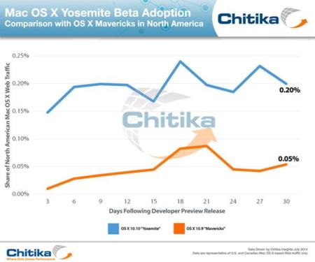 La adopción de las versiones preliminares de OS X Yosemite cuadruplica a las de Mavericks