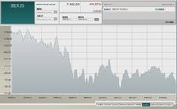 El Ibex 35 se despide de los 8.000 puntos y España entra en recesión según el BdE