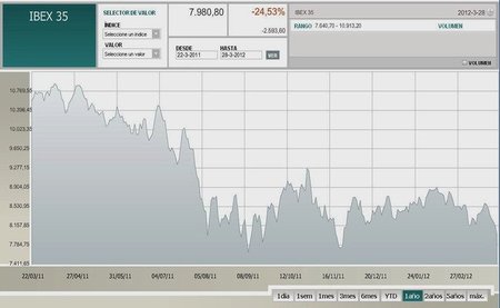 El Ibex 35 se despide de los 8.000 puntos y España entra en recesión según el BdE