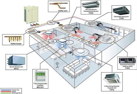 Arquitectura típica de un sistema VRV/VRF