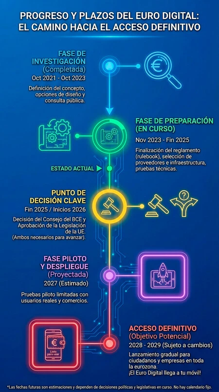 Proceso y plazos anticipados para el despliegue del Euro Digital. Infografía creada con Gemini