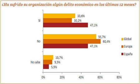 Otros efectos de la crisis en las empresas