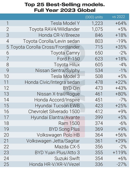 25 coches más vendidos en el mundo en 2023