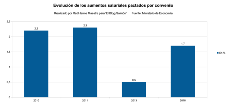 Aumentos Salariales