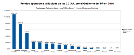 Fondos Aportados Gobierno A Liquidez De Ccaa