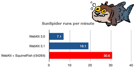 Squirrelfish, Javascript más rápido en Safari