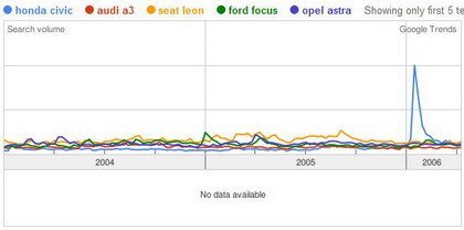 El coche mas buscado en internet