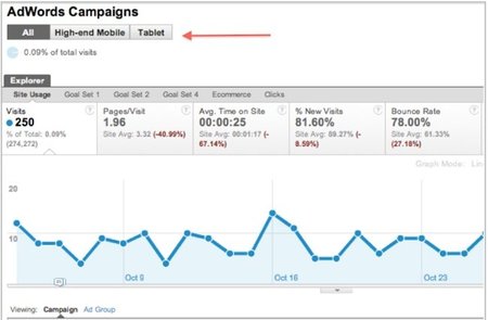 Ya se pueden visualizar las estadísticas segmentadas por dispositivos móviles en Analytics