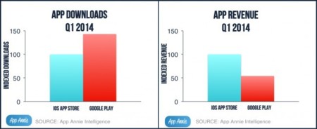 App Annie: la Apple App Store genera un 85% más de ingresos que Google Play