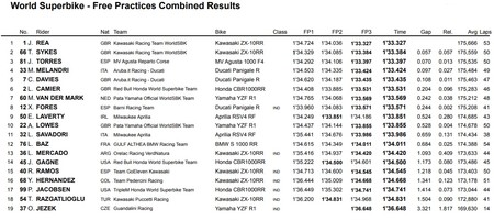 Combinada Tiempos Wsbk Tailandia 2018