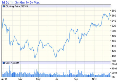 2013: el año en el que iOS realzó las acciones de Apple