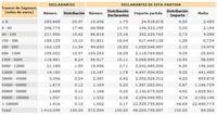 Entidades financieras y aseguradoras ingresan el 14,5% del impuesto de sociedades