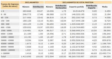 Entidades financieras y aseguradoras ingresan el 14,5% del impuesto de sociedades