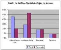 ¿En qué gastan el dinero las Obras Sociales de las Cajas de Ahorro?