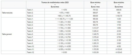 Tramos Autónomos