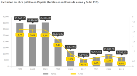 Licitación de obra pública en España