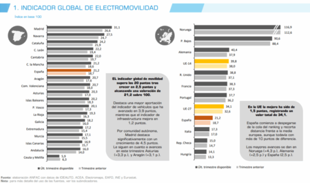 Puntos De Recarga Barometro Electromovilidad