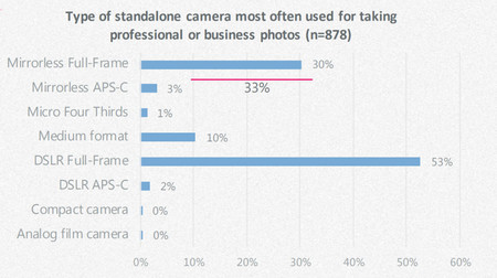 Cada vez más fotógrafos profesionales usan el smartphone para su trabajo, pero no si es “cara al cliente” 9 Fotografos Pro Smartphones 3