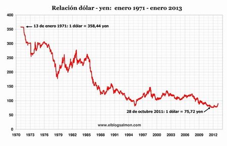 Banqueros centrales intensifican la guerra mundial de divisas