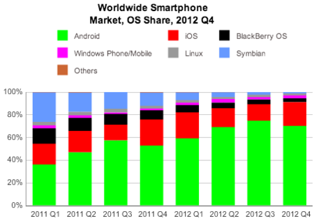 Android y iOS se quedan con el 87.6% de la cuota de mercado en 2012, según IDC