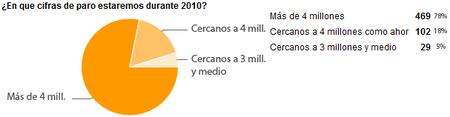 ¿En que cifras de paro estaremos durante 2010?