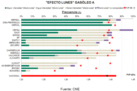 Efecto lunes Gasóleo A